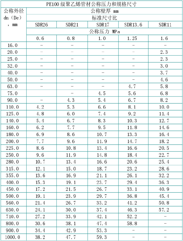 國標PE管材規(guī)格.png